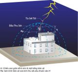 Nguyên lý làm việc của chống sét trực tiếp